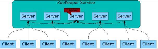 【ZooKeeper分布式系统协调 v3.7.0】Hadoop的正式子项目+针对大型分布式系统的可靠协调系统WordPress主题模板_淘源码资源网_建站教程WordPress主题模板_zibll子比主题官网_淘源码资源网