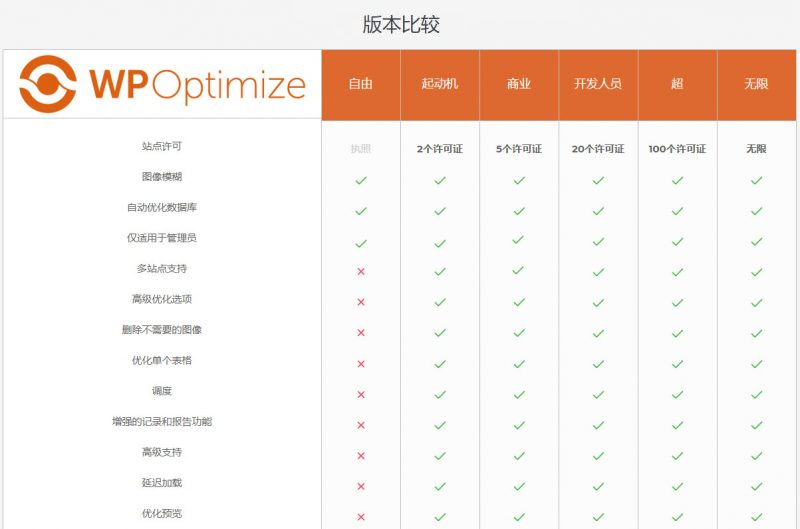 WordPress【数据库优化】插件Optimize Premium v3.0.15 专业汉化版 WP加速必备WordPress主题模板_淘源码资源网_建站教程WordPress主题模板_zibll子比主题官网_淘源码资源网